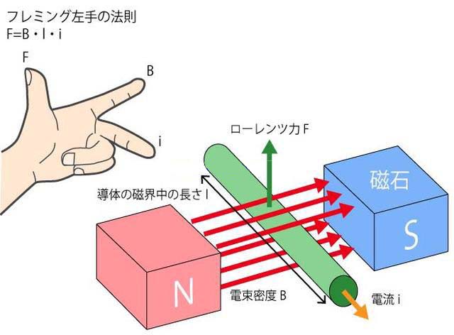 電動機的定義和原理